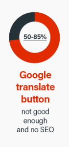 Pontozás Google fordítás gomb